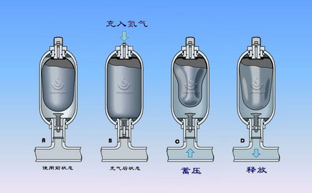 蓄能器工作原理